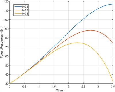 Application of homotopy perturbation method to solve a nonlinear mathematical model of depletion of forest resources